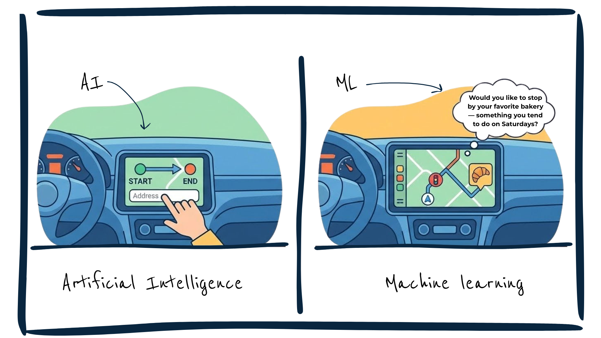 an illustration showing The Difference Between AI and Machine Learning