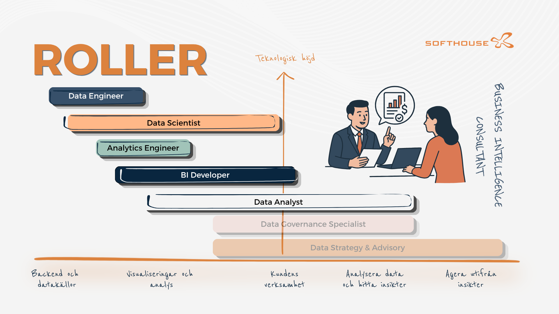 Vad är skillnaden mellan en Data Engineer, Data Scientist och Data Analyst